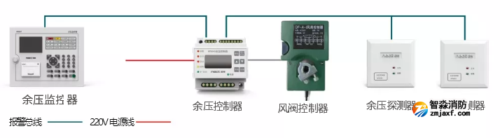 尼特余壓監控系統圖