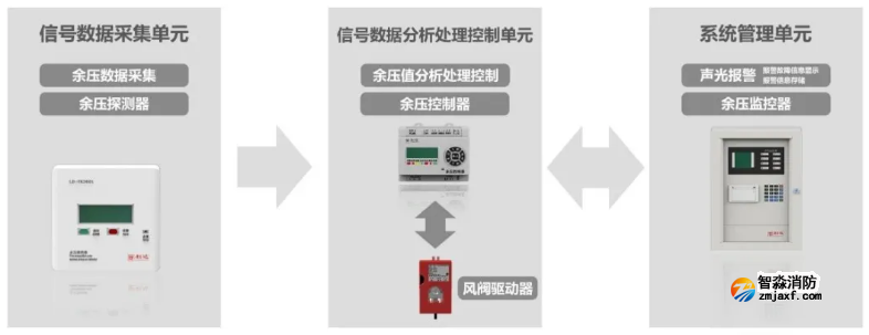 利達消防應急疏散余壓監控系統工作原理