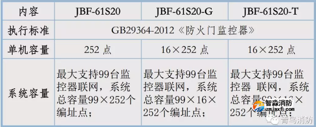 青鳥消防防火門監控器規格