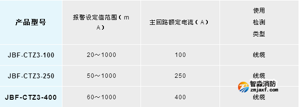 新品丨青鳥消防JBF-CTZ3系列開口式剩余電流互感器