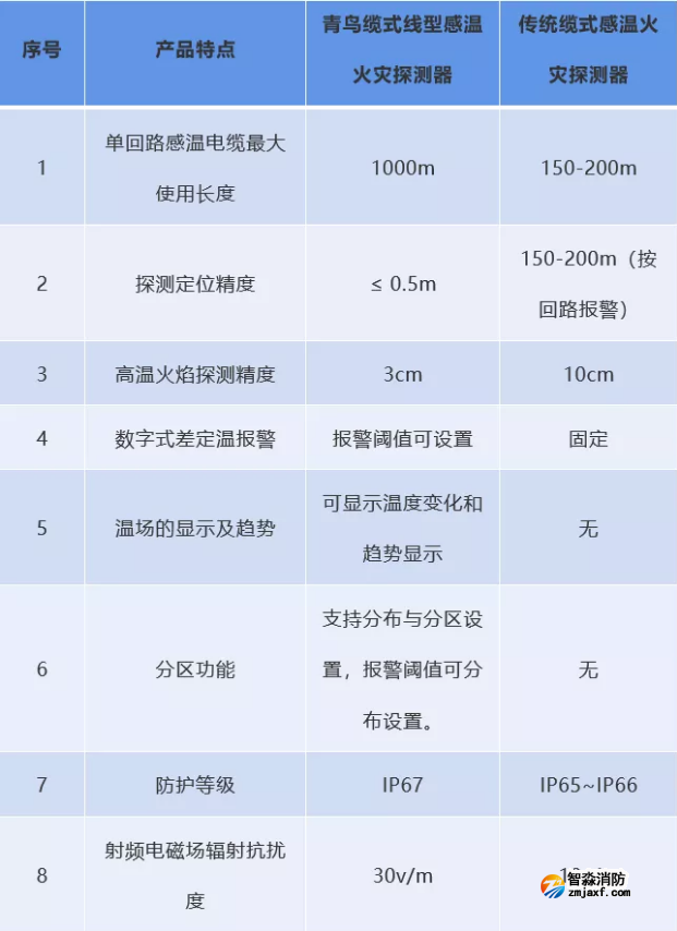 青鳥與傳統感溫火災探測器特性對比