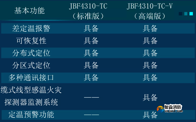 JTW-LD-JBF4310型線型感溫火災探測系統可分為標準版和高端版兩款產品對比