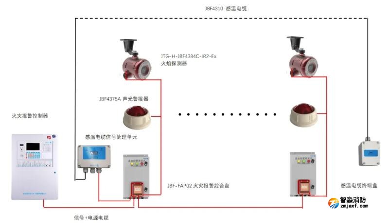 公路隧道火災(zāi)自動報(bào)警系統(tǒng)解決方案