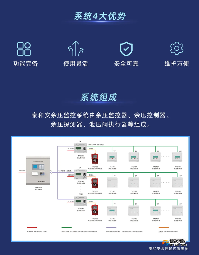 泰和安余壓監控系統優勢