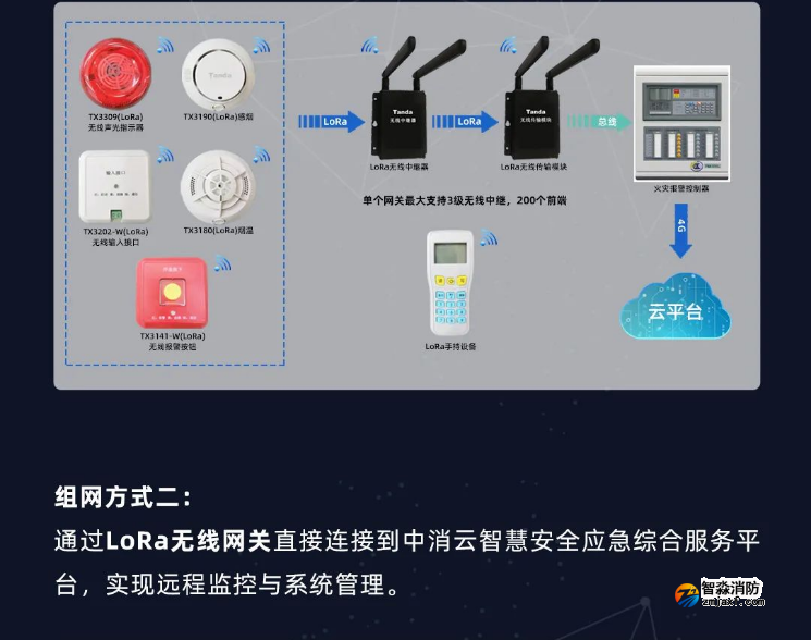 泰和安消防LoRa無線火災報警系統全新上市