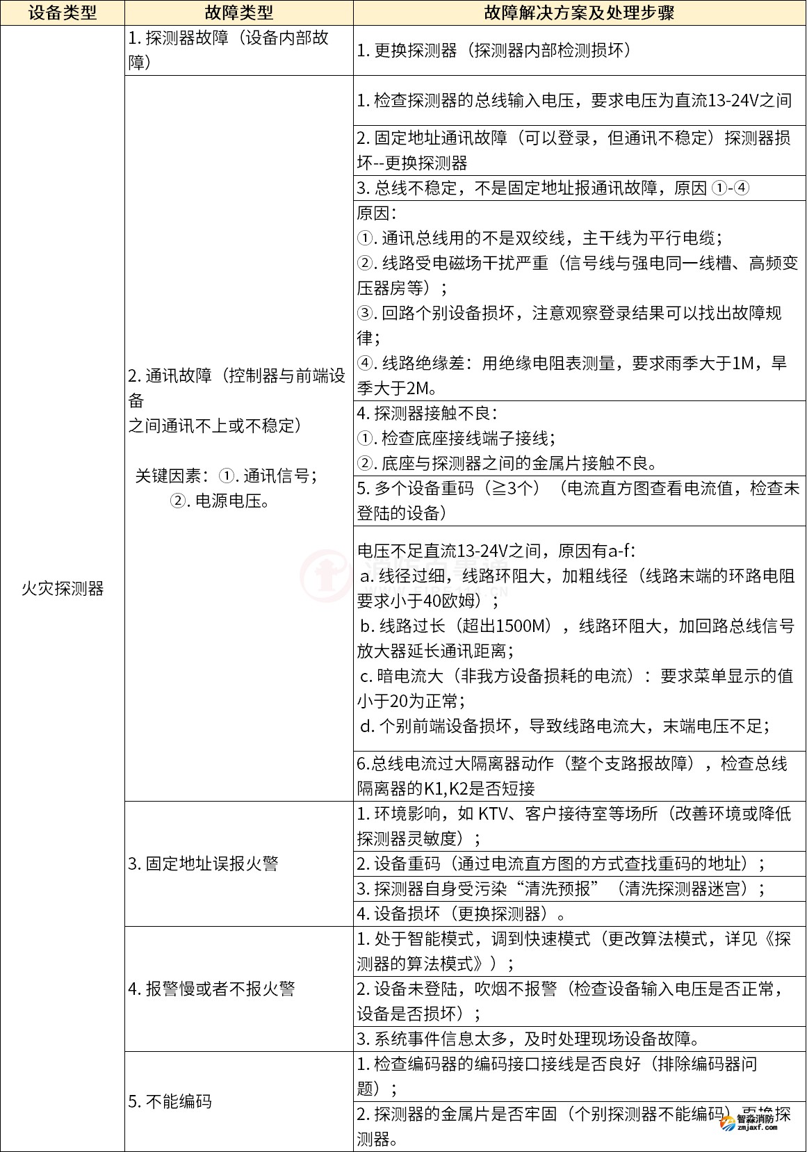 泰和安火災自動報警系統常見故障解答
