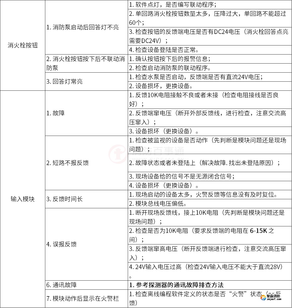 泰和安火災自動報警系統常見故障解答
