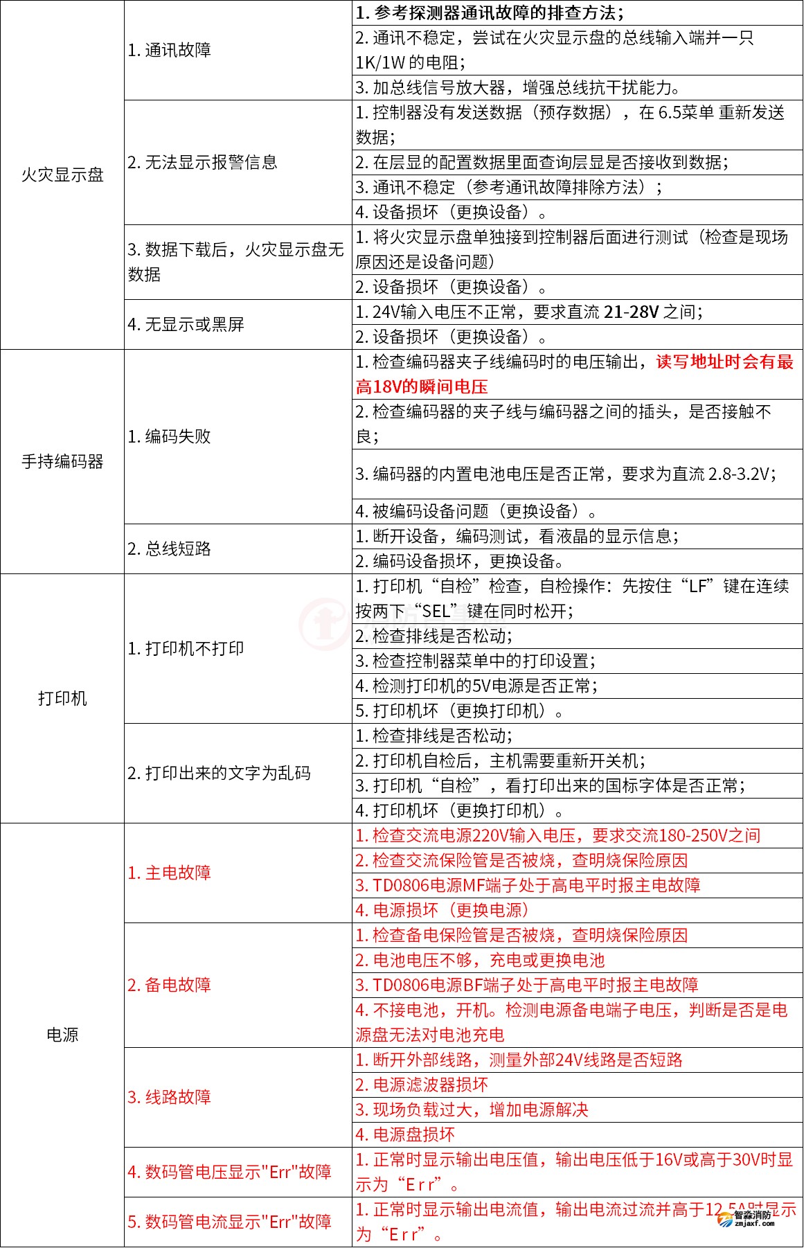 泰和安火災自動報警系統常見故障解答