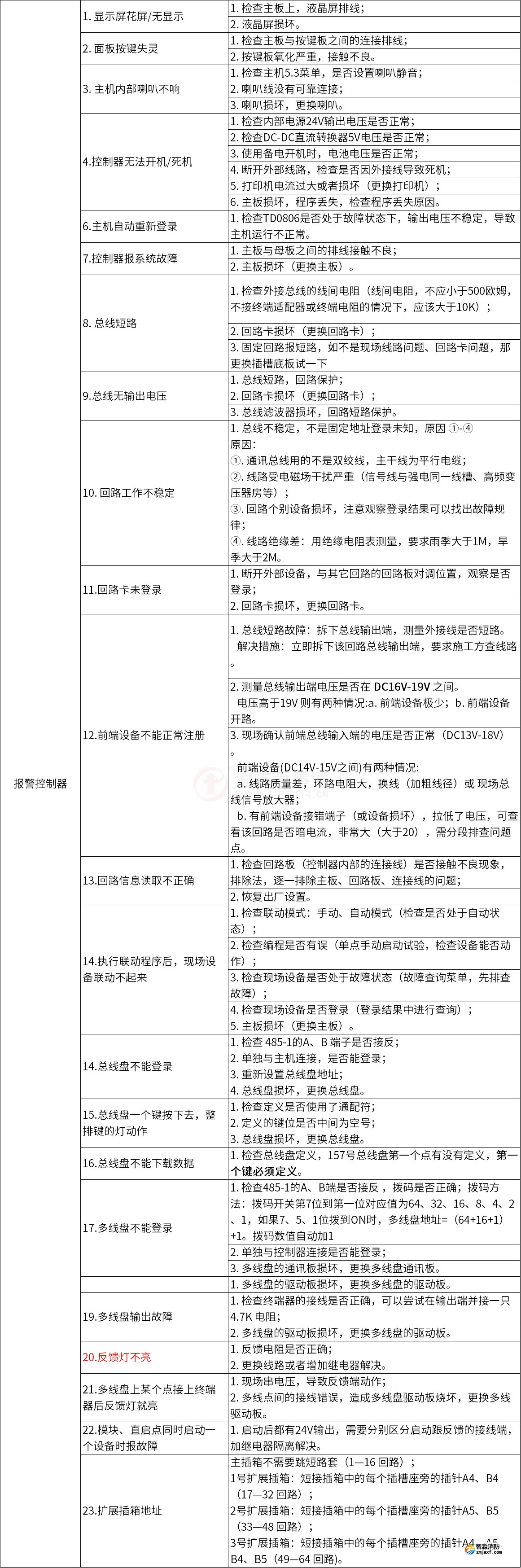 泰和安火災自動報警系統常見故障解答