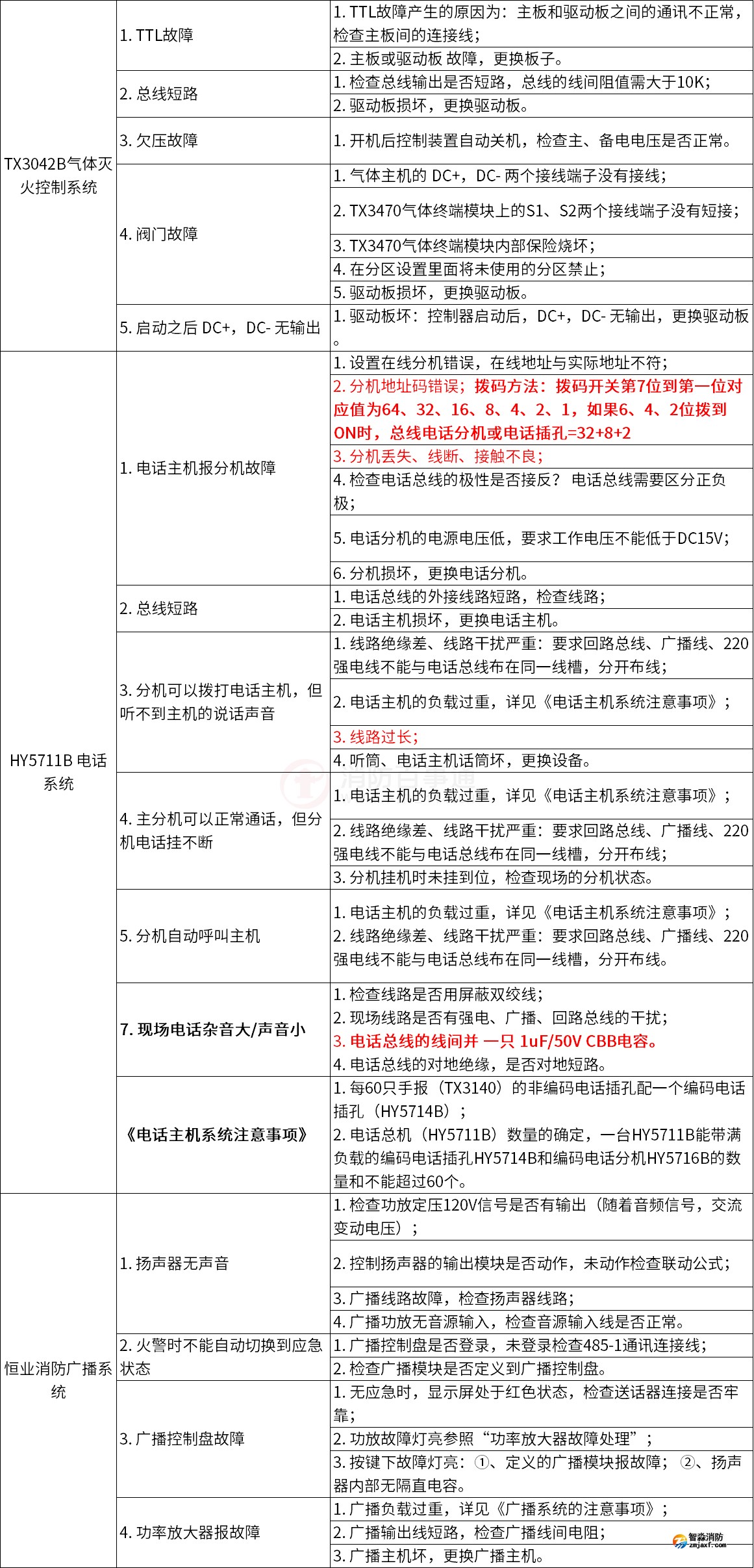 泰和安火災自動報警系統常見故障解答