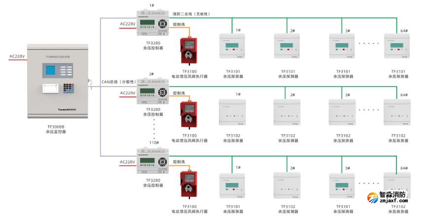余壓監控系統系統圖