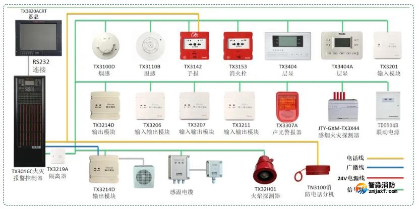泰和安二線制火災自動報警及聯動控制系統圖