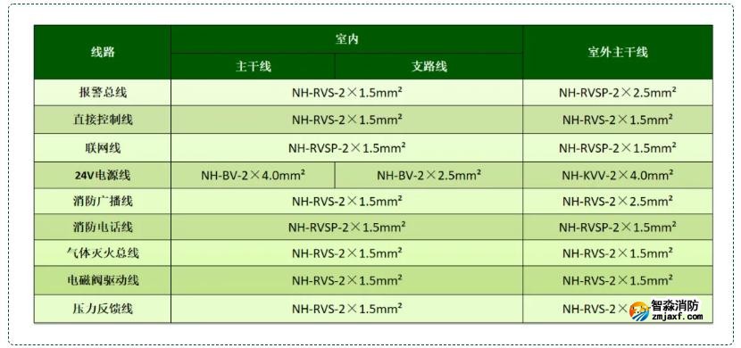 火災自動報警及聯動控制系統線型選擇