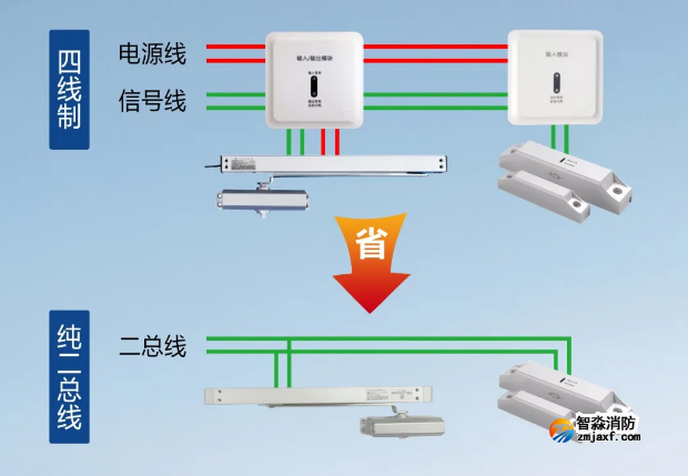 泛海三江純二總線防火門監控系統省線材