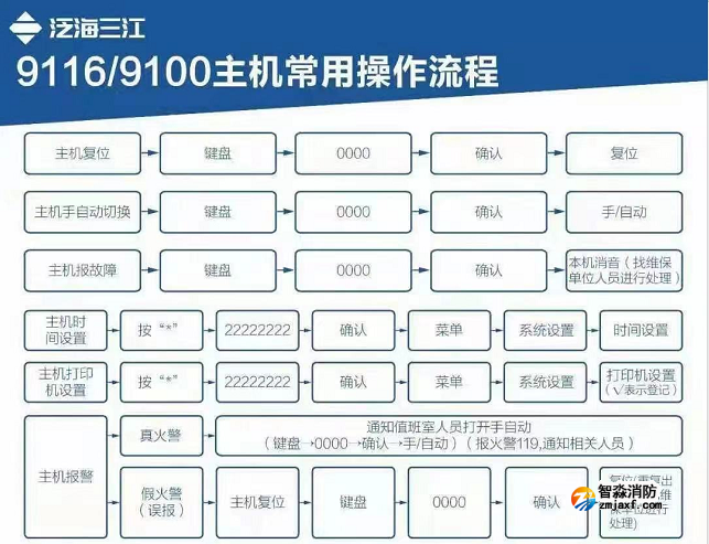 泛海三江9116消防主機常用操作流程