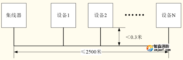 火災(zāi)報(bào)警控制器CAN聯(lián)網(wǎng)T型布線