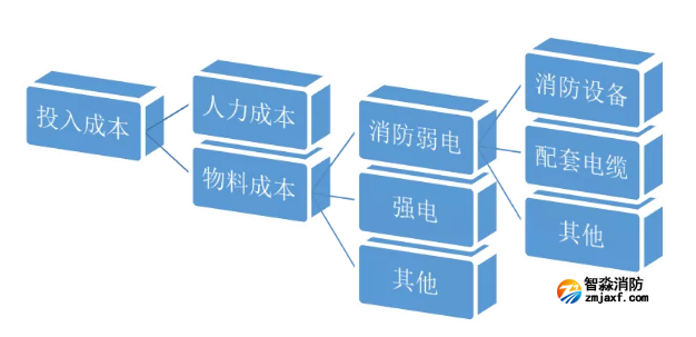 消防系統投入成本