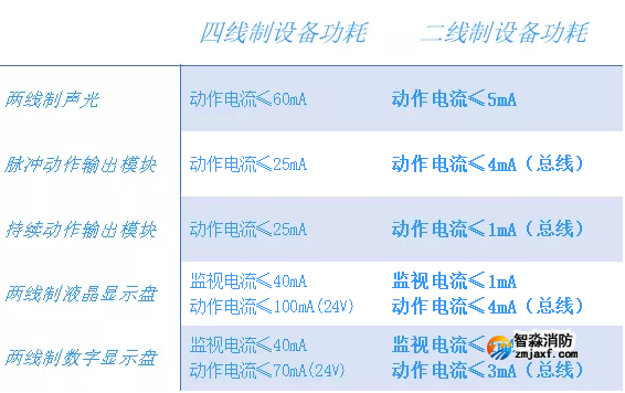 依愛兩線制消防系統線制分析