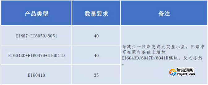 依愛二線制火災自動報警聯動系統技術指導