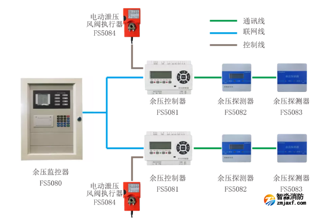 賦安消防余壓監控系統圖