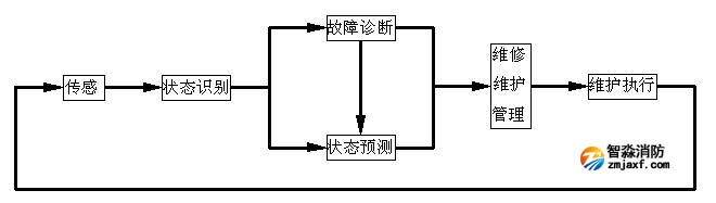 預測性維護服務流程