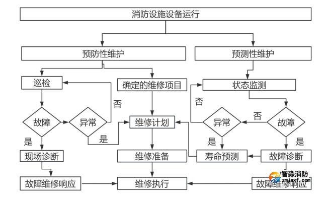 維護保養方案框架