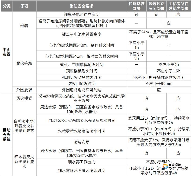 拉遠撬裝、拉遠獨立房間、主機房所在建筑內電池室的消防安全要求