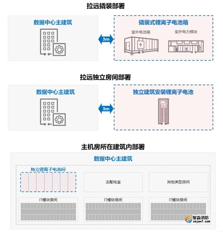 數據中心的鋰離子電池部署
