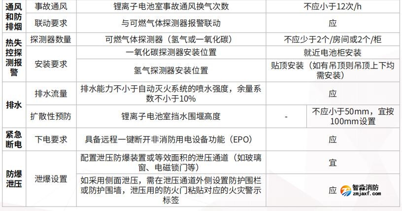 拉遠撬裝、拉遠獨立房間、主機房所在建筑內電池室的消防安全要求