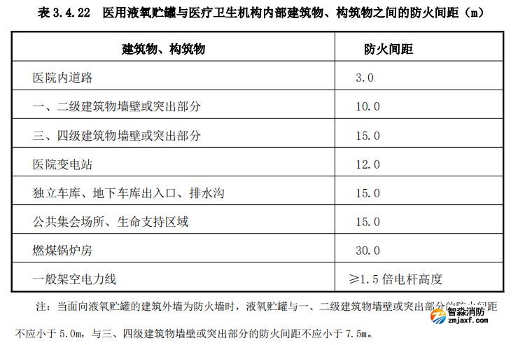 醫(yī)用液氧貯罐與醫(yī)療衛(wèi)生機構(gòu)內(nèi)部建筑物、構(gòu)筑物之間的防火間距