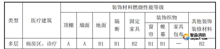 醫(yī)療建筑內(nèi)部裝修材料燃燒性能等級應(yīng)符合下表規(guī)定