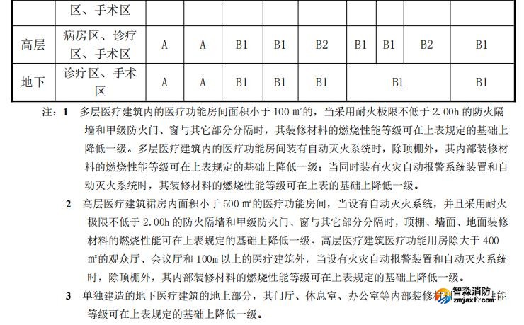 醫(yī)療建筑內(nèi)部裝修材料燃燒性能等級應(yīng)符合下表規(guī)定