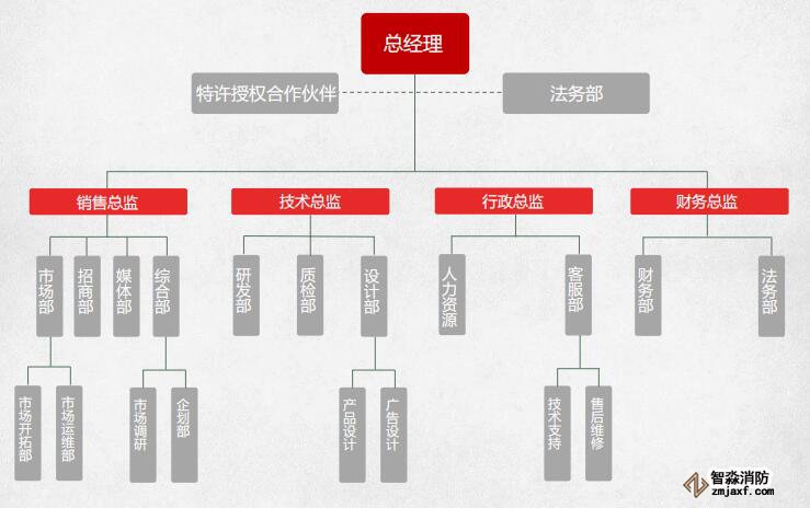 智淼消防組織架構