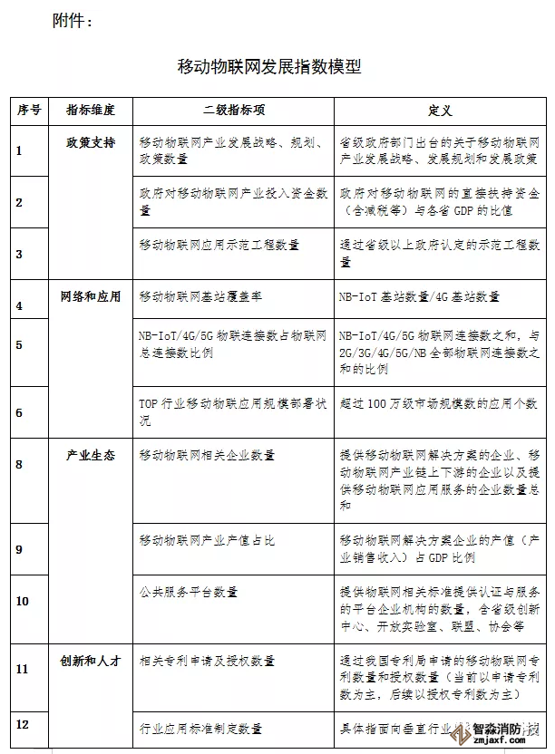 移動物聯網發展指數模型